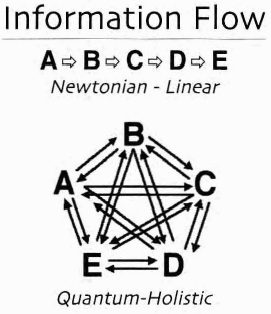 Quantum=Holistic