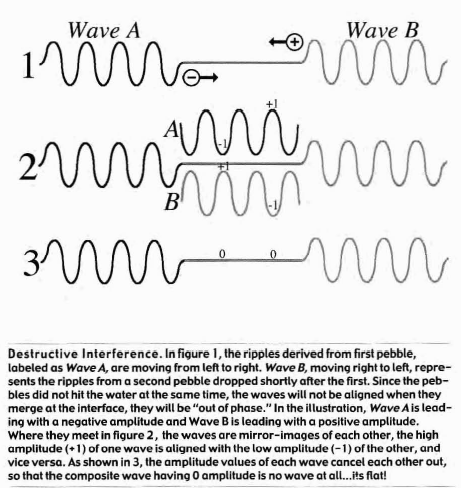 Destructive interference
